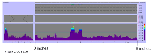 Figure 123 shows a color-coded image created by the P-scan system which includes the C-scan, B-scan, side view, and response amplitude profile of the weld. The vertical and horizontal axes of the C-scan, B-scan, and side views represent weld dimensions in inches. The vertical and horizontal axes of the amplitude response graph are response amplitude in decibels and distance in inches, respectively. The P-scan image also contains a bar graph relating response magnitude to a series of colors. The colors range from red, which indicates a high amplitude response, to purple, which indicates a low amplitude response. The display does not identify any indications between 0 and 228.6 millimeters (0 and 9 inches) from the datum. Note that 1 inch equals 25.4 millimeters.