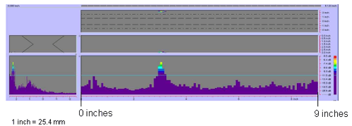 Figure 124 shows a color-coded image created by the P-scan system which includes the C-scan, B-scan, side view, and response amplitude profile of the weld. The vertical and horizontal axes of the C-scan, B-scan, and side views represent weld dimensions in inches. The vertical and horizontal axes of the amplitude response graph are response amplitude in decibels and distance in inches, respectively. The P-scan image also contains a bar graph relating response magnitude to a series of colors. The colors range from red, which indicates a high amplitude response, to purple, which indicates a low amplitude response. The display does not identify any indications between 0 and 228.6 millimeters (0 and 9 inches) from the datum. Note that 1 inch equals 25.4 millimeters.