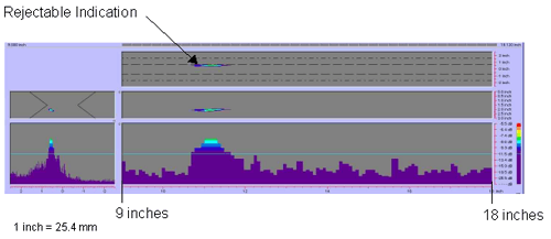 Figure 126 shows a color-coded image created by the P-scan system which includes the C-scan, B-scan, side view, and response amplitude profile of the weld. The vertical and horizontal axes of the C-scan, B-scan, and side views represent weld dimensions in inches. The vertical and horizontal axes of the amplitude response graph are response amplitude in decibels and distance in inches, respectively. The P-scan image also contains a bar graph relating response magnitude to a series of colors. The colors range from red, which indicates a high amplitude response, to purple, which indicates a low amplitude response. The display identifies one rejectable indication between 228.6 and 457.2 millimeters (9 and 18 inches) from the datum. Note that 1 inch equals 25.4 millimeters.