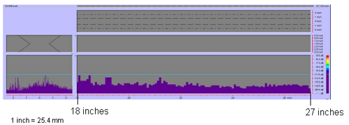 Figure 127 shows a color-coded image created by the P-scan system which includes the C-scan, B-scan, side view, and response amplitude profile of the weld. The vertical and horizontal axes of the C-scan, B-scan, and side views represent weld dimensions in inches. The vertical and horizontal axes of the amplitude response graph are response amplitude in decibels and distance in inches, respectively. The P-scan image also contains a bar graph relating response magnitude to a series of colors. The colors range from red, which indicates a high amplitude response, to purple, which indicates a low amplitude response. The display does not identify any indications between 457.2 and 685.8 millimeters (18 and 27 inches) from the datum. Note that 1 inch equals 25.4 millimeters.