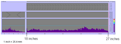 Figure 128 shows a color-coded image created by the P-scan system which includes the C-scan, B-scan, side view, and response amplitude profile of the weld. The vertical and horizontal axes of the C-scan, B-scan, and side views represent weld dimensions in inches. The vertical and horizontal axes of the amplitude response graph are response amplitude in decibels and distance in inches, respectively. The P-scan image also contains a bar graph relating response magnitude to a series of colors. The colors range from red, which indicates a high amplitude response, to purple, which indicates a low amplitude response. The display does not identify any indications between 457.2 and 685.8 millimeters (18 and 27 inches) from the datum. Note that 1 inch equals 25.4 millimeters.