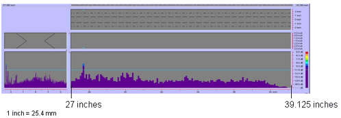 Figure 129 shows a color-coded image created by the P-scan system which includes the C-scan, B-scan, side view, and response amplitude profile of the weld. The vertical and horizontal axes of the C-scan, B-scan, and side views represent weld dimensions in inches. The vertical and horizontal axes of the amplitude response graph are response amplitude in decibels and distance in inches, respectively. The P-scan image also contains a bar graph relating response magnitude to a series of colors. The colors range from red, which indicates a high amplitude response, to purple, which indicates a low amplitude response. The display does not identify any indications between 685.8 and 993.8 millimeters (27 and 39.125 inches) from the datum. Note that 1 inch equals 25.4 millimeters.