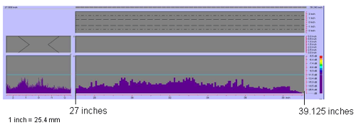 Figure 130 shows a color-coded image created by the P-scan system which includes the C-scan, B-scan, side view, and response amplitude profile of the weld. The vertical and horizontal axes of the C-scan, B-scan, and side views represent weld dimensions in inches. The vertical and horizontal axes of the amplitude response graph are response amplitude in decibels and distance in inches, respectively. The P-scan image also contains a bar graph relating response magnitude to a series of colors. The colors range from red, which indicates a high amplitude response, to purple, which indicates a low amplitude response. The display does not identify any indications between 685.8 and 993.8 millimeters (27 and 39.125 inches) from the datum. Note that 1 inch equals 25.4 millimeters.