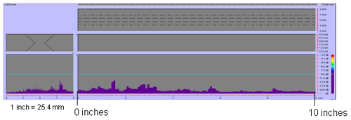 Figure 135 shows a color-coded image created by the P-scan system which includes the C-scan, B-scan, side view, and response amplitude profile of the weld. The vertical and horizontal axes of the C-scan, B-scan, and side views represent weld dimensions in inches. The vertical and horizontal axes of the amplitude response graph are response amplitude in decibels and distance in inches, respectively. The P-scan image also contains a bar graph relating response magnitude to a series of colors. The colors range from red, which indicates a high amplitude response, to purple, which indicates a low amplitude response. The display does not identify any indications between 0 and 254 millimeters (0 and 10 inches) from the datum. Note that 1 inch equals 25.4 millimeters.