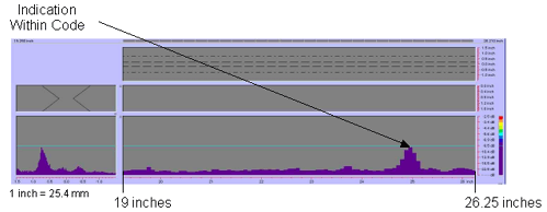 Figure 142 shows a color-coded image created by the P-scan system which includes the C-scan, B-scan, side view, and response amplitude profile of the weld. The vertical and horizontal axes of the C-scan, B-scan, and side views represent weld dimensions in inches. The vertical and horizontal axes of the amplitude response graph are response amplitude in decibels and distance in inches, respectively. The P-scan image also contains a bar graph relating response magnitude to a series of colors. The colors range from red, which indicates a high amplitude response, to purple, which indicates a low amplitude response. The display identifies one acceptable indication between 482.6 and 666.75 millimeters (19 and 26.25 inches) from the datum. Note that 1 inch equals 25.4 millimeters.