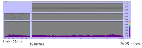 Figure 143 shows a color-coded image created by the P-scan system which includes the C-scan, B-scan, side view, and response amplitude profile of the weld. The vertical and horizontal axes of the C-scan, B-scan, and side views represent weld dimensions in inches. The vertical and horizontal axes of the amplitude response graph are response amplitude in decibels and distance in inches, respectively. The P-scan image also contains a bar graph relating response magnitude to a series of colors. The colors range from red, which indicates a high amplitude response, to purple, which indicates a low amplitude response. The display does not identify any indications between 482.6 and 666.75 millimeters (19 and 26.25 inches) from the datum. Note that 1 inch equals 25.4 millimeters.