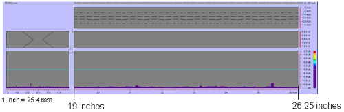 Figure 144 shows a color-coded image created by the P-scan system which includes the C-scan, B-scan, side view, and response amplitude profile of the weld. The vertical and horizontal axes of the C-scan, B-scan, and side views represent weld dimensions in inches. The vertical and horizontal axes of the amplitude response graph are response amplitude in decibels and distance in inches, respectively. The P-scan image also contains a bar graph relating response magnitude to a series of colors. The colors range from red, which indicates a high amplitude response, to purple, which indicates a low amplitude response. The display does not identify any indications between 482.6 and 666.75 millimeters (19 and 26.25 inches) from the datum. Note that 1 inch equals 25.4 millimeters.