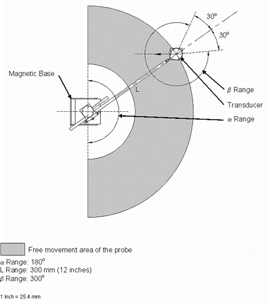 Figure 3. Diagram. Schematic diagram of the MWS-1 scanner, indicating three DOF: (1) scanner arm rotation angle alpha, (2) scanner arm extension L, and (3) transducer skew angle beta.