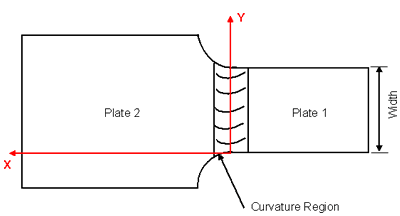 Figure 30. Diagram. Schematic diagram of specimen: Width transition at butt joint.