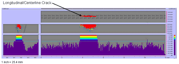 Figure 38 shows a color-coded image created by the P-scan system which includes the C-scan, B-scan, side view, and response amplitude profile of the weld. The vertical and horizontal axes of the C-scan, B-scan, and side views represent weld dimensions in inches. The vertical and horizontal axes of the amplitude response graph are response amplitude in decibels and distance in inches, respectively. The P-scan image also contains a bar graph relating response magnitude to a series of colors. The colors range from red, which indicates a high amplitude response, to purple, which indicates a low amplitude response. The display clearly identifies the centerline crack but not the transverse crack.
