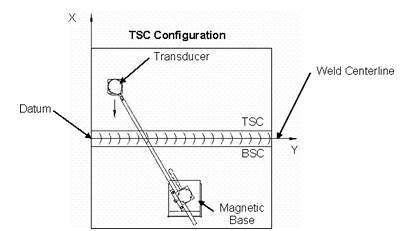 Figure 4. Diagram. Positioning/setup configuration of MWS-1 scanner on the plate: TSC configuration describes scanning the weld from the TSC side of the centerline.