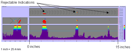 This figure shows a color-coded image created by the P-scan system which includes the C-scan, B-scan, side view, and response amplitude profile of the weld. The vertical and horizontal axes of the C-scan, B-scan, and side views represent weld dimensions in inches. The vertical and horizontal axes of the amplitude response graph are response amplitude in decibels and distance in inches, respectively. The P-scan image also contains a bar graph relating response magnitude to a series of colors. The colors range from red, which indicates a high amplitude response, to purple, which indicates a low amplitude response. The display clearly identifies three longitudinal cracks along the weld length.