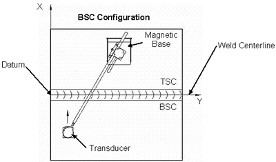 Figure 5. Diagram. Positioning/setup configuration of MWS-1 scanner on the plate: BSC configuration describes scanning the weld from the BSC side of the centerline.