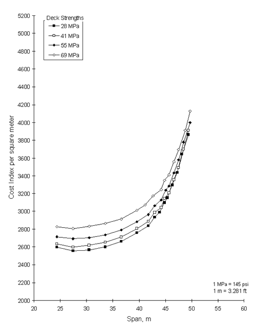 Figure 11. Graph. Optimum cost curves for a BT-72, 55 megapascals with cost premium.