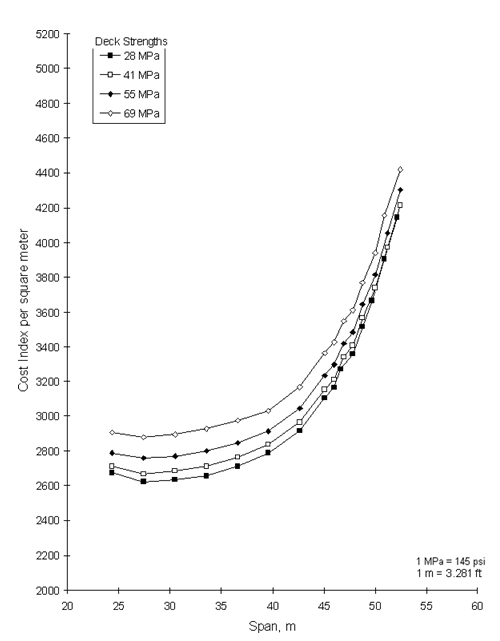 Figure 12. Graph. Optimum cost curves for a BT-72, 69 megapascals with cost premium.