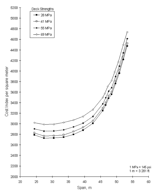 Figure 13. Graph. Optimum cost curves for a BT-72, 83 megapascals with cost premium.