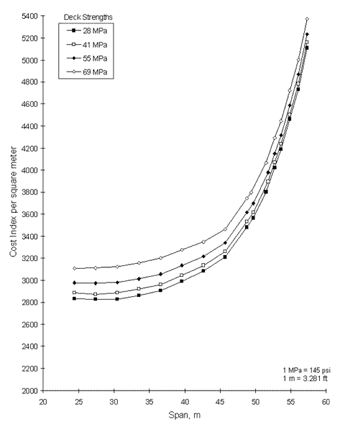 Figure 15. Graph. Optimum cost curves for a FL BT-72, 83 megapascals with cost premium. This graph shows four lines representing Deck Strengths. The first line, solid with black squares running through it, is labeled 28 megapascals. The second line, solid with clear squares running through it, is labeled 41 megapascals. The third line, solid with black diamonds, is labeled 55 megapascals. The fourth line, solid with clear diamonds, is labeled 69 megapascals. The vertical axis of this graph ranges from 2,000 to 5,200 and represents the Cost Index per square meter while the horizontal axis of this graph ranges from twenty to sixty and represents Span in meters. The first line, solid black squares, begins at point 25 on horizontal axis and point 2,850 on the vertical axis. The line slopes upward and then ascends quickly to point 57 on the horizontal axis and 5,100 on the vertical axis. The second line, solid with clear squares, begins at point 25 on horizontal axis and point 2,900 on the vertical axis. The line slopes upward and then ascends quickly to point 57 on the horizontal axis and 5,150 on the vertical axis. The third line, solid with black diamonds, begins at point 25 on horizontal axis and point 2,950 on the vertical axis. The line slopes upward and then ascends quickly to point 57 on the horizontal axis and 5,200 on the vertical axis. The fourth line, solid with clear diamonds, begins at point 25 on the horizontal axis and point 3,100 on the vertical axis. The line slopes upward and then ascends quickly to point 57 on the horizontal axis and 5,400 on the vertical axis.