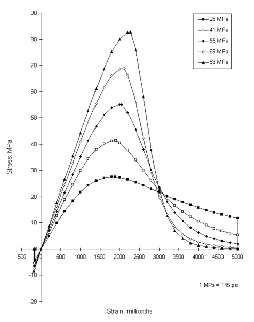 Figure 17. Graph. Stress-strain curves for concrete used in BEAM BUSTER analysis. This graph shows five distinct lines. The first line, solid with black squares running through it, is labeled 28 megapascals. The second line, solid with clear squares running through it, is labeled 41 megapascals. The third line, solid with black diamonds, is labeled 55 megapascals. The fourth line, solid with clear diamonds, is labeled 69 megapascals. The fifth line, solid with black triangles, is labeled 83 megapascals. The vertical axis of this graph ranges from -20 to 90 and represents the Stress in megapascals, while the horizontal axis of this graph ranges from -500 to 5,000 and represents Strain in millionths. All of the lines begin in the bottom left negative quadrant of the graph and come together at the point zero. At zero each line ascend upward until reaching point 1,800 on the vertical axis. The first line, solid black squares, reaches a peak of 25 on the vertical axis at which time it levels off and declines slightly ending at point 5,000 on the horizontal axis and 15 on the vertical axis. The second line, solid with clear squares, ascends to point 40 on the vertical axis at which time it enters into a downward slope and ending at point 5,000 on the horizontal axis and 10 on the vertical axis. The third line, solid with black diamonds, ascends to point 52 on the vertical axis at which time it slopes downward ending at point 5,000 on the horizontal axis and 3 on the vertical axis. The fourth line, solid with clear diamonds, ascends to point 68 on the vertical axis at which time it enters into a downward slope and ending at point 5,000 on the horizontal axis and 1 on the vertical axis. The fifth line, solid with black triangles, reaches the highest point at 82 on the vertical axis at which time it enters into a rapid downward slope and ending at point 5,000 on the horizontal axis and 0 on the vertical axis. All lines converge at point 3,000 on the horizontal axis and 21 on the vertical axis before reaching the end of the chart.