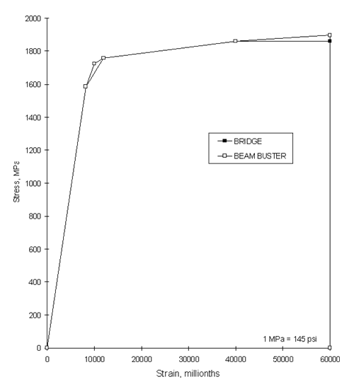 Figure 18. Graph. Stress-strain curve for prestressing strand used in BEAM BUSTER analysis. This graph shows two lines. The first line, solid with black squares, is labeled Bridge. The second line, solid with clear squares running through it, is labeled BEAM BUSTER. The vertical axis of this graph ranges from zero to 2,000 and represents the Stress in megapascals, while the horizontal axis of this graph ranges from zero to 6,000 and represents Strain in millionths. The first line, solid black squares, begins at point 25 on horizontal axis and point 2,700 on the vertical axis. The line slopes upward to point 51 on the horizontal axis and 4,100 on the vertical axis. The second line, solid with clear squares, begins at point 25 on horizontal axis and point 2,750 on the vertical axis. The line slopes upward to point 51 on the horizontal axis and 4,200 on the vertical axis. The third line, solid with black diamonds, begins at point 25 on horizontal axis and point 2,800 on the vertical axis. The line slopes upward to point 51 on the horizontal axis and 4,300 on the vertical axis. The fourth line, solid with clear diamonds, begins at point 25 on the horizontal axis and point 2,900 on the vertical axis. The line slopes upward to point 51 on the horizontal axis and 4,400 on the vertical axis.