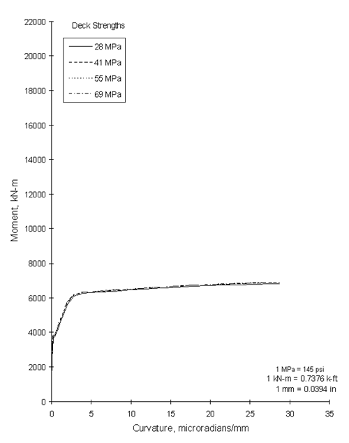 Figure 19. Graph. Moment-curvature relationships for BT-72, 41 megapascals at a span of 24.4 meters. This graph shows four lines representing desk strength. The first line, solid black, is labeled 28 megapascals. The second line, dashes, is labeled 41 megapascals. The third line, dotted, is labeled 55 megapascals. The fourth line dashes and dots, is labeled 69 megapascals. The vertical axis of this graph ranges from zero to 22,000 and represents the Moment, in kilonewton-meters, while the horizontal axis of this graph ranges from zero to 35 and represents curvature in microradians per millimeter. All of the lines follow the same general course beginning at zero on the horizontal axis and just under 2,000 on the vertical axis. The lines make a swift incline to 4,000. At approximately three on the horizontal axis, the lines have reached 6,000 on the vertical axis. At which time the lines level off stretching forward to approximately 30 on the horizontal axis before stopping.