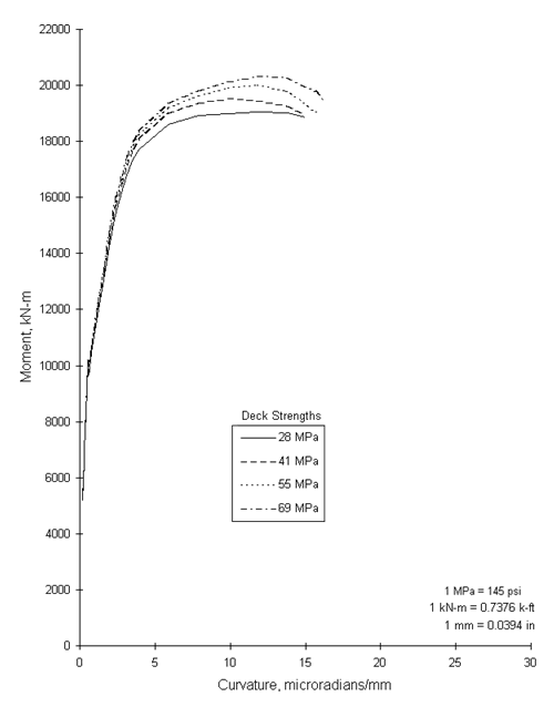 Figure 22. Graph. Moment-curvature relationships for BT-72, 83 megapascals at a span of 53.3 meters. This graph shows four lines representing deck strength. The first line, solid black, is labeled 28 megapascals. The second line, dashes, is labeled 41 megapascals. The third line, dotted, is labeled 55 megapascals. The fourth line dashes and dots, is labeled 69 megapascals. The vertical axis of this graph ranges from zero to 22,000 and represents the Moment in kilonewton-meters, while the horizontal axis of this graph ranges from zero to 30 and represents curvature in microradians per millimeter. All of the lines follow the same general course beginning at zero on the horizontal axis and approximately 5,000 on the vertical axis. The lines make a swift incline to 10,000. At approximately five on the horizontal axis, the lines have reached 18,000 on the vertical axis. At which time the lines level off individually make a slight incline before making their descent and final stop. The solid line reaches a peak just over 18,000 and stops at 15 on the horizontal axis and just above 18,000 on the vertical axis. The dashed line stops at 15 on the horizontal axis and just above the solid line on the vertical axis. The dotted line stops at 16 on the horizontal axis and just above the dashed line on the vertical axis, it reaches a peak of approximately 19,000. The dashed and dotted line stops at 17 on the horizontal axis and just above the dotted line on the vertical axis but reaches a peak of 20,000 on the vertical axis.