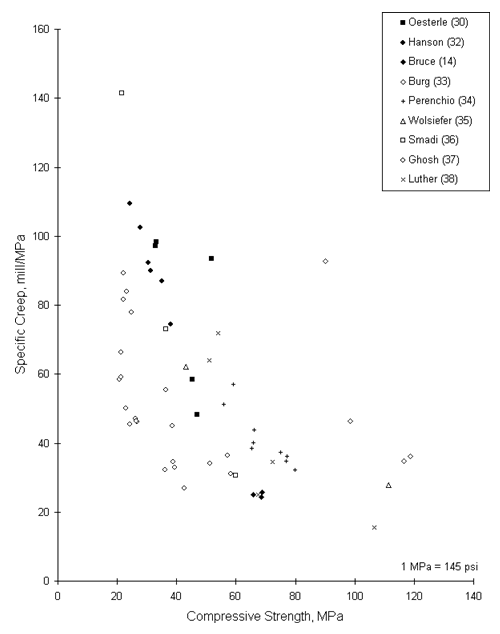 Figure 24. Graph. Variation of specific creep with compressive strength as published. This graph shows nine point types. The first point, solid square, represents Oesterle. The second point, solid circle, represents Hanson. The third point, solid diamond, represents Bruce. The fourth point, clear diamond, represents Burg. The fifth point, cross, represents Perenchio. The sixth point, clear triangle, represents Wolshiefer. The seventh point, clear square, equals Smadi. The eighth point, clear circle, represents Ghosh. And the ninth point, x, represents Luther. The vertical axis of this graph ranges from zero to 160 and represents the specific creep in millimeters per megapascal, while the horizontal axis of this graph ranges from zero to 140 and represents compressive Strength in megapascals. The graph key states that 1 megapascal is equal to 145 pounds per square inch. This is a scatter style graph and points are plotted as follows. The 5 points representing Oesterle can be found between 40 and 42 on the horizontal axis and between 45 and 100 on the vertical axis. The six points representing Hanson can be found in a relatively straight line between 75 and 110 on the vertical axis and at about 40 on the horizontal axis. The four points representing Bruce can be found in a cluster at about 21 on the vertical axis and 65 on the horizontal axis. The four points representing Burg can be found between 38 and 41 on the vertical axis and 100 and 120 on the horizontal axis. There are 9 points representing Perenchio and they can be found between 35 and 58 on the vertical axis and around 60 on the horizontal axis. The two points that represent Wolsiefer are found at 60 vertically and 45 horizontally and then 30 vertically and 110 horizontally. The two points representing Smadi are at 30 vertically and 60 horizontally and then 75 vertically and 40 horizontally. The 21 points representing Ghosh can be found between 20 and 90 on the vertical axis and from 20 to 60 on the horizontal axis. There are four point representing Luther, these points are scattered from 70 on the horizontal axis and 110 on the vertical axis.