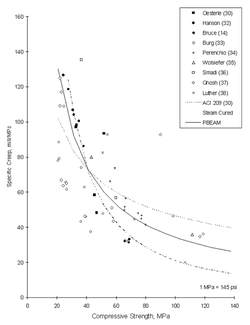 Figure 25. Graph. Variation of ultimate specific creep with compressive strength.