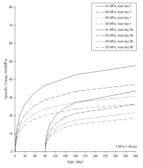 Figure 26. Graph. Variation of specific creep with age. 