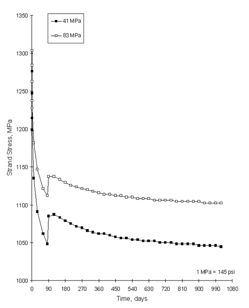 Figure 27. Graph. Prestressing strand stress versus time for varying girder concrete strengths, 28-megapascal deck strength, and 44.5-meter span.