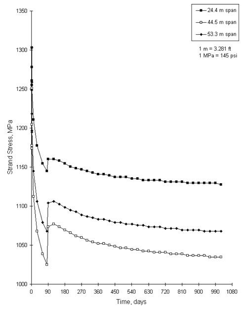 Figure 28. Graph. Prestressing strand stress versus time for 83-MPA girder concrete strength, 55-megapascal deck strength, and varying spans.