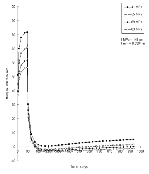 Figure 29. Graph. Midspan deflection versus time for varying girder concrete strengths, 28-megapascal deck strength, and 44.5-meter span.