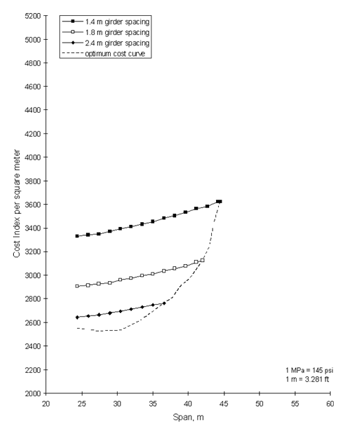 Figure 3. Graph. Cost chart for a BT-72, 41 megapascals. This graph shows four distinct lines. The first line, solid with black squares running through it, is labeled 1.4-meter girder spacing. The second line, solid with clear squares running through it, is labeled 1.8-meter girder spacing. The third line, solid with black diamonds, is labeled 2.4-meter girder spacing. The fourth line is dashed and represents the optimum cost curve. The vertical axis of this graph ranges from 2,000 to 5,200 and represents the Cost Index per square meter while the horizontal axis of this graph ranges from twenty to sixty and represents Span in meters. The first line, solid black squares, begins at point 25 on horizontal axis and point 3,300 on the vertical axis. The line ascends on a slight diagonal across the graph to point 45 on the horizontal axis and 3,600 on the vertical axis. The second line, solid with clear squares, begins at point 25 on horizontal axis and point 2,900 on the vertical axis. The line ascends on a slight diagonal across the graph to point 43 on the horizontal axis and 3,100 on the vertical axis. The third line, solid with black diamonds, begins at point 25 on horizontal axis and point 2,650 on the vertical axis. The line ascends on a slight diagonal across the graph to point 37 on the horizontal axis and 2,750 on the vertical axis. The fourth line, dashed, begins at point 25 on the horizontal axis and point 2,550 on the vertical axis. The line descends slightly and the wraps around upward to meet the ends of each of the other three lines finally resting at to point 45 on the horizontal axis and 3,600 on the vertical axis.