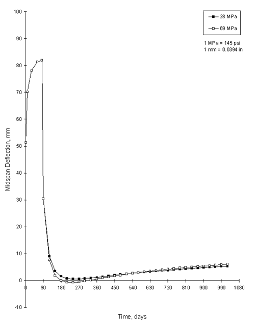 Figure 30. Graph. Midspan deflection versus time for 41-megapascal girder concrete strength, varying deck concrete strengths, and 44.5-meter span.