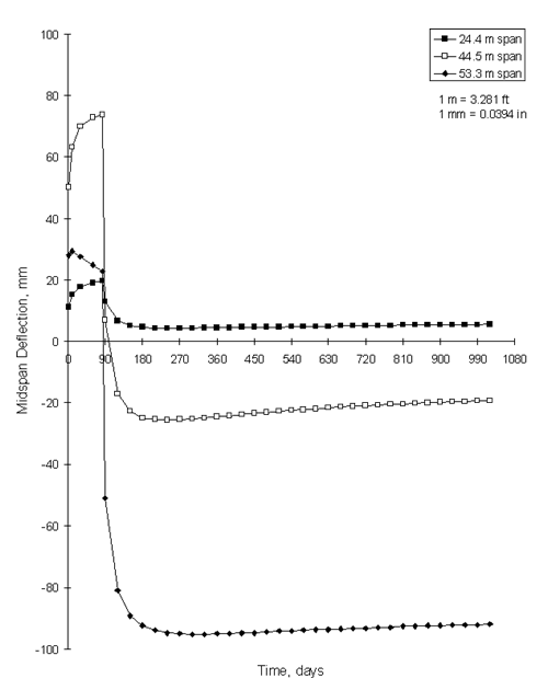 Figure 31. Graph. Midspan deflection versus time for 83-megapascal girder concrete strength, 55-megapascal deck strength, and varying spans.