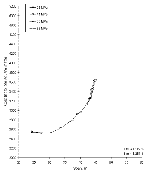 Figure 4. Graph. Optimum cost curves for a BT-72, 41 megapascals. This graph shows four lines. The first line, solid with black squares running through it, is labeled 28 megapascals. The second line, solid with clear squares running through it, is labeled 41 megapascals. The third line, solid with black diamonds, is labeled 55 megapascals. The fourth line, solid with clear diamonds, is labeled 69 megapascals. The vertical axis of this graph ranges from 2,000 to 5,200 and represents the Cost Index per square meter while the horizontal axis of this graph ranges from twenty to sixty and represents Span in meters. Each of the lines begins at 25 on horizontal axis and point 2,550 on the vertical axis. Together the four lines slope upward to point 43 on the horizontal axis and point 3,100 on the vertical axis where they break apart. The first line, solid with black squares, ascends straight up to point 3,700 on the vertical axis. The second line, solid with clear squares, ascends from point 43.5 on the horizontal axis to 3,700 on the vertical axis. The third line, solid with black diamonds, ascends from 43.5 on horizontal axis to point 3,700 on the vertical axis. The fourth line, solid with clear diamonds, ascends from point 44 on the horizontal axis to point 3,700 on the vertical axis. 