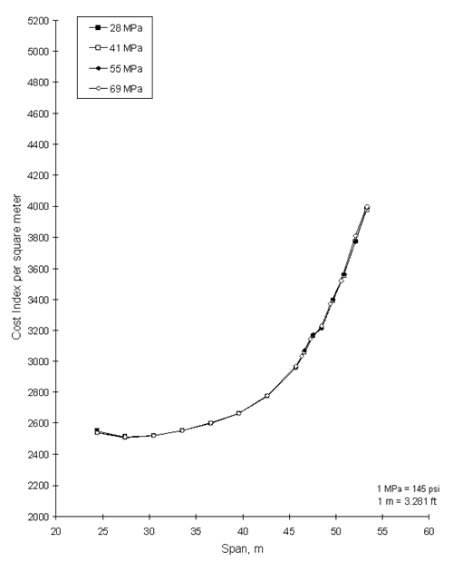 Figure 5. Graph. Optimum cost curves for a BT-72, 83 megapascals.