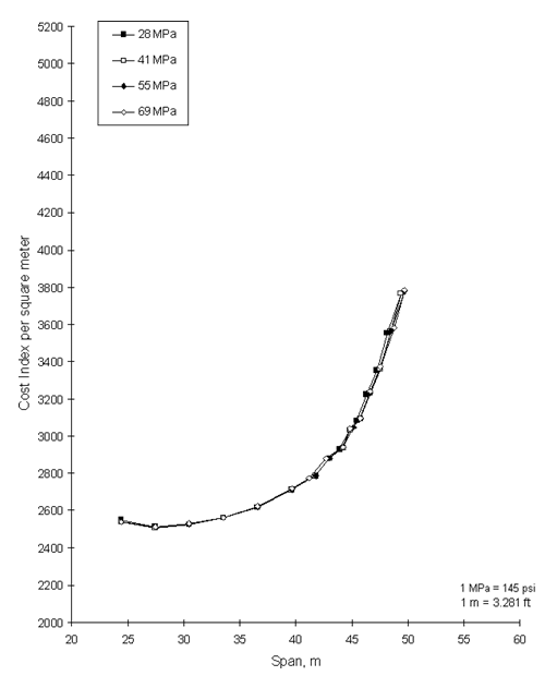 Figure 6. Graph. Optimum cost curves for a BT-72, 55 megapascals.