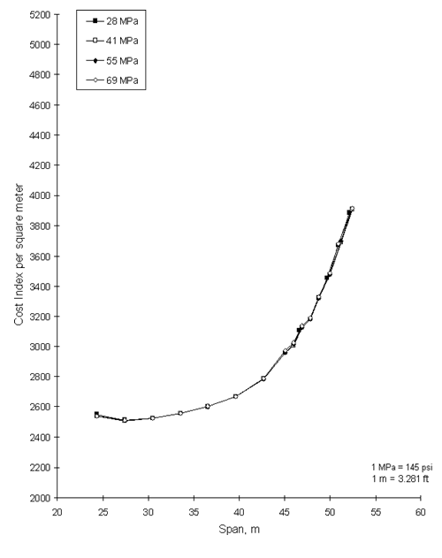 Figure 7. Graph. Optimum cost curves for a BT-72, 69 megapascals.