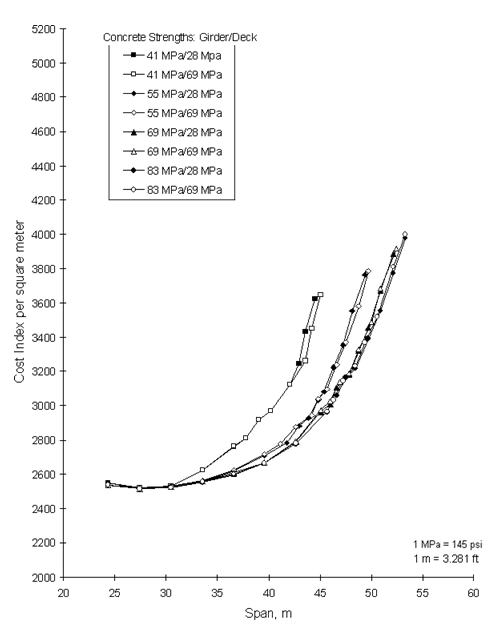 Figure 8. Graph. Comparison of optimum cost curves for a BT-72 with varying concrete strengths. This graph shows eight lines that represent the Concrete Strengths: Girder/Deck. The first line, solid with black squares running through it, is labeled 41 megapascals/28 megapascals. The second line, solid with clear squares running through it, is labeled 41 megapascals/69 megapascals. The third line, solid with black diamonds, is labeled 55 megapascals/28 megapascals. The fourth line, solid with clear diamonds, is labeled 55 megapascals/69 megapascals. The fifth line, solid with black triangles running through it, is labeled 69 megapascals/28 megapascals. The sixth line, solid with clear triangles running through it, is labeled 69 megapascals/69 megapascals. The seventh line, solid with black circles is labeled 83 megapascals/28 megapascals. The eighth line is solid with clear circles is labeled 83 megapascals/69 megapascals. The vertical axis of this graph ranges from 2,000 to 5,200 and represents the Cost Index per square meter while the horizontal axis of this graph ranges from twenty to sixty and represents Span in meters. Each of the lines begins at 25 on horizontal axis and point 2,550 on the vertical axis. Together the eight lines begin to slope upward. At point 30 on the horizontal axis the black and clear squares break off and ascend to point 43 on the horizontal axis and 3,600 on the vertical axis. At point 37 on the horizontal axis the black and clear diamonds break off and ascend to point 48 on the horizontal axis and 3,700 on the vertical axis. At point 37 on the horizontal axis the black and clear triangles break off and ascend to point 51 on the horizontal axis and 3,900 on the vertical axis. At point 37 on the horizontal axis the black and clear circles break off and ascend to point 52 on the horizontal axis and 4,000 on the vertical axis.