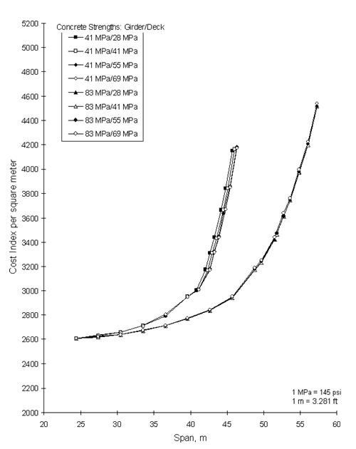 Figure 9. Graph. Comparison of optimum cost curves for a FL BT-72 with varying concrete strengths.