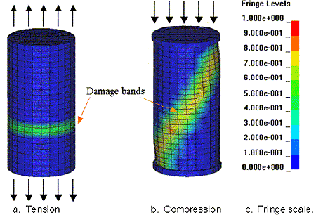 Figure 10. Illustration. Realistic damage modes are simulated in concrete cylinders loaded in tension and compression. This figure shows two concrete cylinders, one with arrows indicating loading in tension, and the other with arrows indicating loading in compression. Each cylinder has a different damage mode. In tension, the damage is indicated by a light horizontal row of elements just below midplane. In compression, the damage is indicated by a light diagonal band of elements extending top right to bottom left of the cylinder. A separate fringe scale relates lightness to level of numerical damage in the range of 0 to 10.