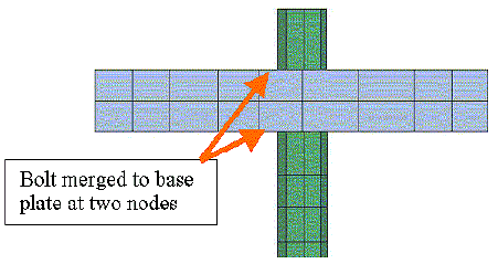 Figure 108. Illustration. Anchor bolt constraint to baseplate . This is a closeup of the mesh of the bolt passing through the baseplate, with two arrows pointing to the top and bottom of the baseplate at the bolt location. The arrows are accompanied by a note that says 'Bolt merged to baseplate at two nodes.'