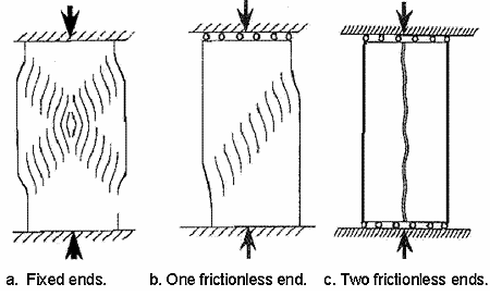 Figure 12. Drawing. Damage modes observed in cylinder compression tests as a function of end conditions. Source: CRC Press. This is a reproduction of a figure from a reference by Bazant and Planas. It shows three concrete cylinders with three sets of end conditions and three different damage conditions. For fixed ends, the damage is two diagonal bands. For one frictionless end and the other fixed, the damage is one diagonal band. For two frictionless ends, the damage is one vertical split.