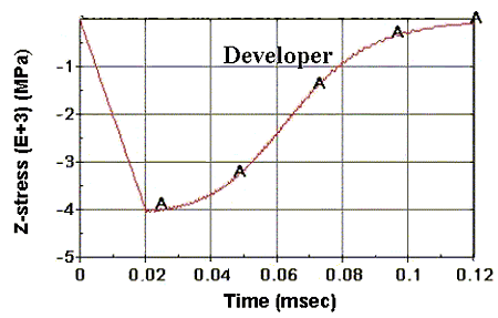 Figure 148. Graph. Single element under pure compressive loading, developer. The Y-axis is Z-stress in units of megapascals, and ranges from negative 5,000 to 0. The X-axis is Time in milliseconds, and ranges from 0 to 0.12. The stress increases linearly from 0 to negative 4,000 megapascals in 0.02 millisecond. Then it gradually softens in a nonlinear manner to 100 megapascals in 0.12 millisecond.