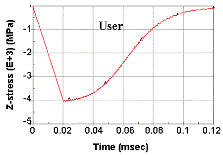 Figure 149. Graph. Single element under pure compressive loading, user. </strong> The Y-axis is Z-stress in units of megapascals, and ranges from negative 5,000 to 0. The X-axis is Time in milliseconds, and ranges from 0 to 0.12. The stress increases linearly from 0 to negative 4,000 megapascals in 0.02 millisecond. Then it gradually softens in a nonlinear manner to 100 megapascals in 0.12 millisecond.