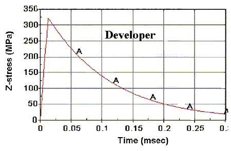 Figure 150. Graph. Single element under tensile loading, developer. The Y-axis is Z-stress in units of megapascals, and ranges from 0 to 350. The X-axis is Time in milliseconds, and ranges from 0 to 0.3. The stress increases linearly from 0 to 320 megapascals in 0.02 millisecond. Then it gradually softens in a nonlinear manner to 20 megapascals in 0.3 millisecond.