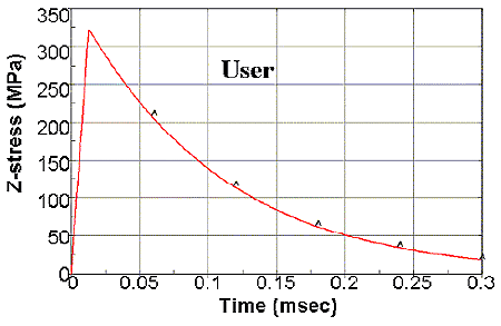 Figure 151. Graph. Single element under tensile loading, user. The Y-axis is Z-stress in units of megapascals, and ranges from 0 to 350. The X-axis is Time in milliseconds, and ranges from 0 to 0.3. The stress increases linearly from 0 to 320 megapascals in 0.02 millisecond. Then it gradually softens in a nonlinear manner to 20 megapascals in 0.3 millisecond.