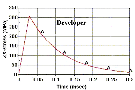 Figure 152. Graph. Single element under pure shear loading, developer. The Y-axis is Z-stress in units of megapascals, and ranges from 0 to 350. The X-axis is Time in milliseconds, and ranges from 0 to 0.3. The stress increases linearly from 0 to 305 megapascals in 0.025 millisecond. Then it gradually softens in a nonlinear manner to 20 megapascals in 0.3 millisecond.
