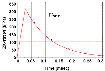 Figure 153. Graph. Single element under pure shear loading, user. The Y-axis is Z-stress in units of megapascals, and ranges from 0 to 350. The X-axis is Time in milliseconds, and ranges from 0 to 0.3. The stress increases linearly from 0 to 305 megapascals in 0.025 millisecond. Then it gradually softens in a nonlinear manner to 20 megapascals in 0.3 millisecond.