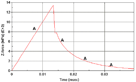 Figure 158. Graph. Cross-sectional force (developer). The Y-axis is Z-force in units of megapascals, and ranges from 0 to 14,000. The X-axis is Time in units of milliseconds, and ranges from 0. to 0.04. One curve is shown. It increases linearly from 0 to 13,000 megapascals in about 0.013 millisecond. It rapidly then gradually decays to 500 megapascals in about 0.04 millisecond.